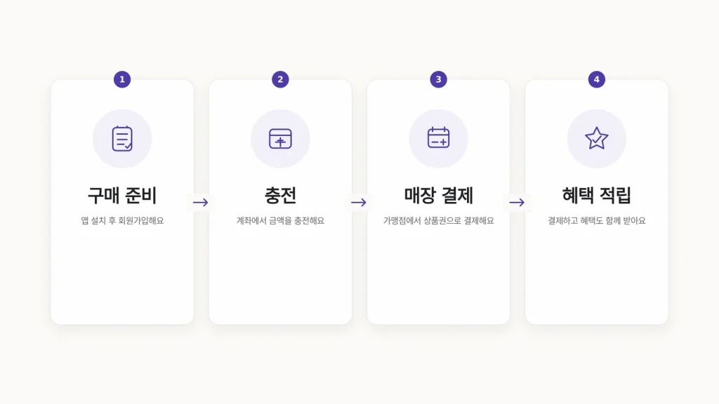 성남사랑상품권 충전 이용 환경