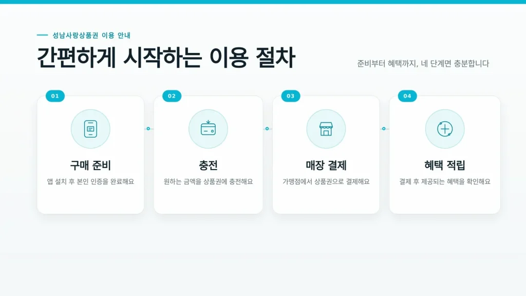 성남사랑상품권 혜택 확인 절차